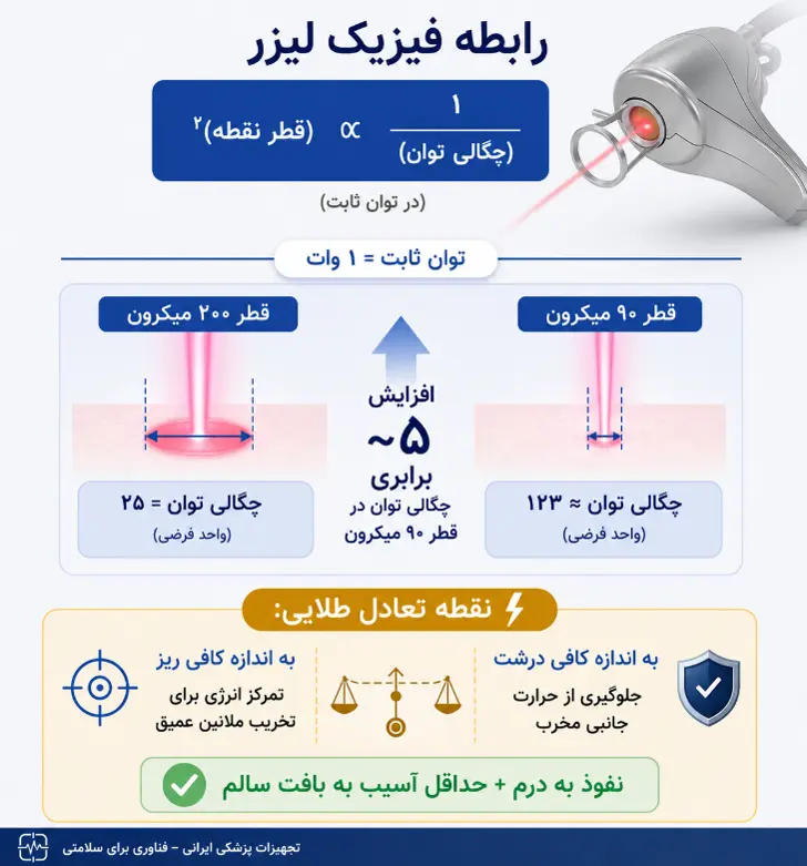 مزایای قطر بیم ۹۰ میکرون بایوکسل: درمان لک صورت با لیزر فرکشنال CO₂ 1 عمق نفوذ لیزر CO₂ فرکشنال بایوکسل در درمان لکهای صورت